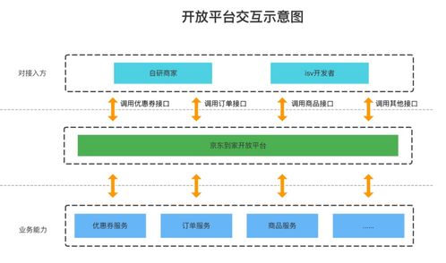 京東到家開放平臺網關系統設計實踐