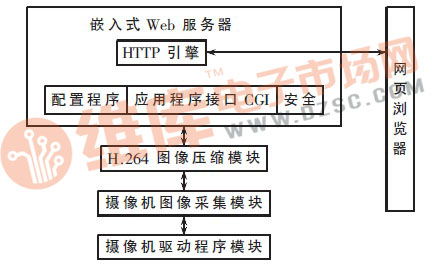 基于arm的嵌入式無線視頻采集系統設計方案