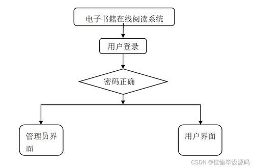 計算機畢業設計ssm基于md5加密的電子書籍在線閱讀系統設計與實現bvno59 附源碼 輕松不求人