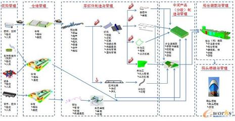 2010產品創新數字化峰會征文:基于現代制造系統的船體底部分段GPS設計初探