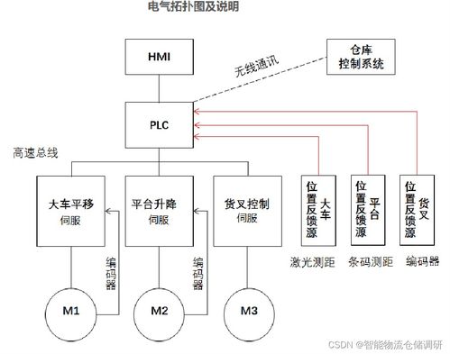 堆垛機控制系統解決方案設計