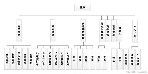 java網上超市系統的設計與實現 springboot mysql 源碼